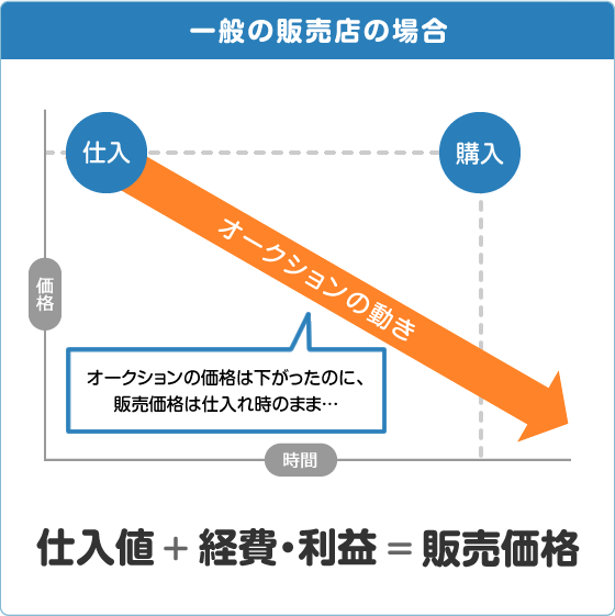 一般の販売店の場合