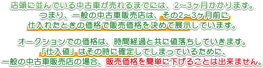 店頭に並んでいる中古車が売れるまでには、2～3ヶ月かかります。つまり、一般の中古車販売店は、その2～3ヶ月前に仕入れたときの価格で販売価格を決めて展示しています。　オークションでの価格は、時間経過と共に値落ちしていきます。「仕入値」はその時に確定してしまっているために、一般の中古車販売店の場合、販売価格を簡単に下げることは出来ません。