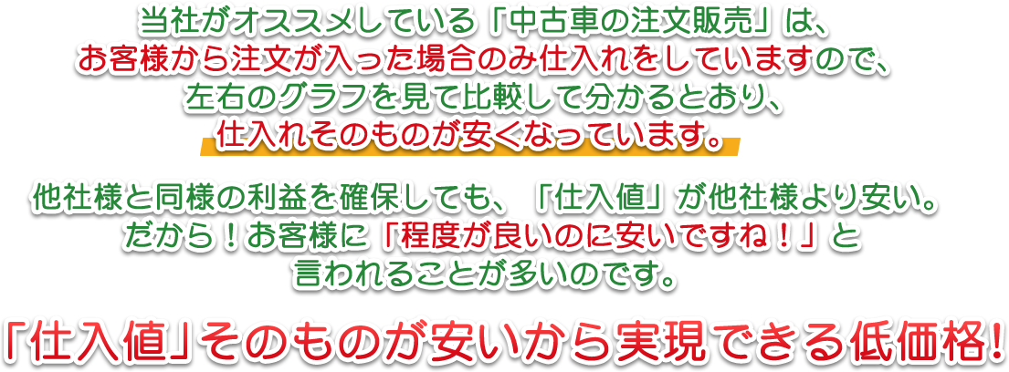 当社がオススメしている「中古車の注文販売」は、お客様から注文が入った場合のみ仕入れをしていますので、左右のグラフを見て比較して分かるとおり、仕入れそのものが安くなっています。　他社様と同様の利益を確保しても、「仕入値」が他社様より安い。だから！お客様に「程度が良いのに安いですね！」と言われることが多いのです。　「仕入値」そのものが安いから実現できる低価格！